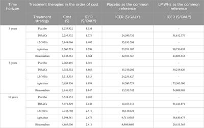 Cost-effectiveness analysis of direct oral anticoagulants versus low-molecular-weight heparin and no thromboprophylaxis in primary prevention of cancer-associated venous thromboembolism in China